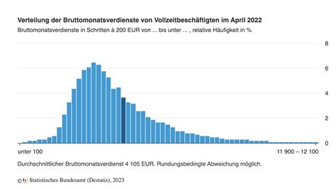 Gehalt: Vertriebsassistenz in Deutschland, 2024 .